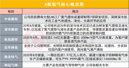 一年暴漲44%:后續還要漲?"黃金氣體"核心概念股一覽