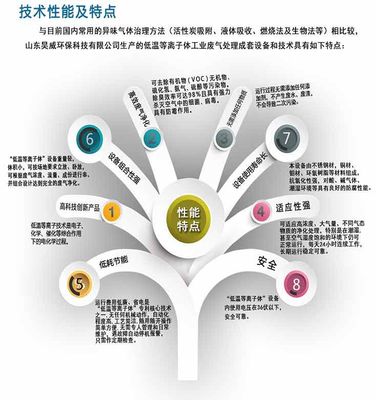 【供應濱州工業廢氣處理低溫等離子除臭設備】價格_廠家 - 中國供應商